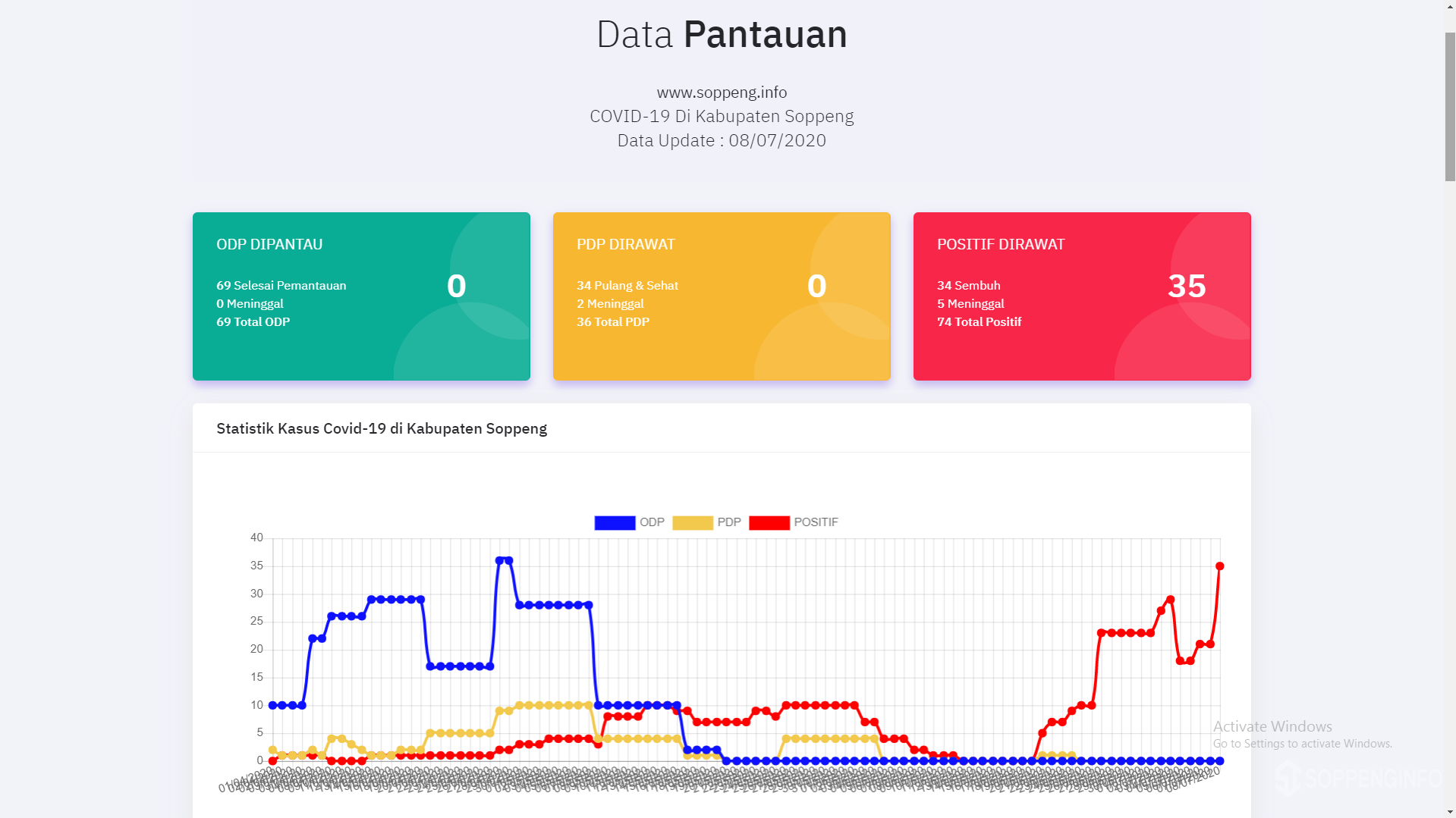 Perhari ini pasien positif covid-19 di kabupaten soppeng bertambah lagi