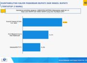 Hasil Survei Pilkada Soppeng: Pasangan Suwardi-Selle Unggul