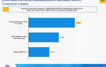 Hasil Survei Pilkada Soppeng: Pasangan Suwardi-Selle Unggul