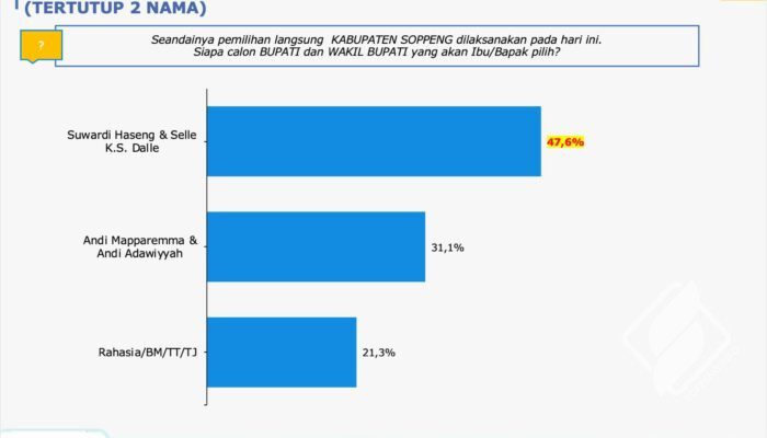 Hasil Survei Pilkada Soppeng: Pasangan Suwardi-Selle Unggul