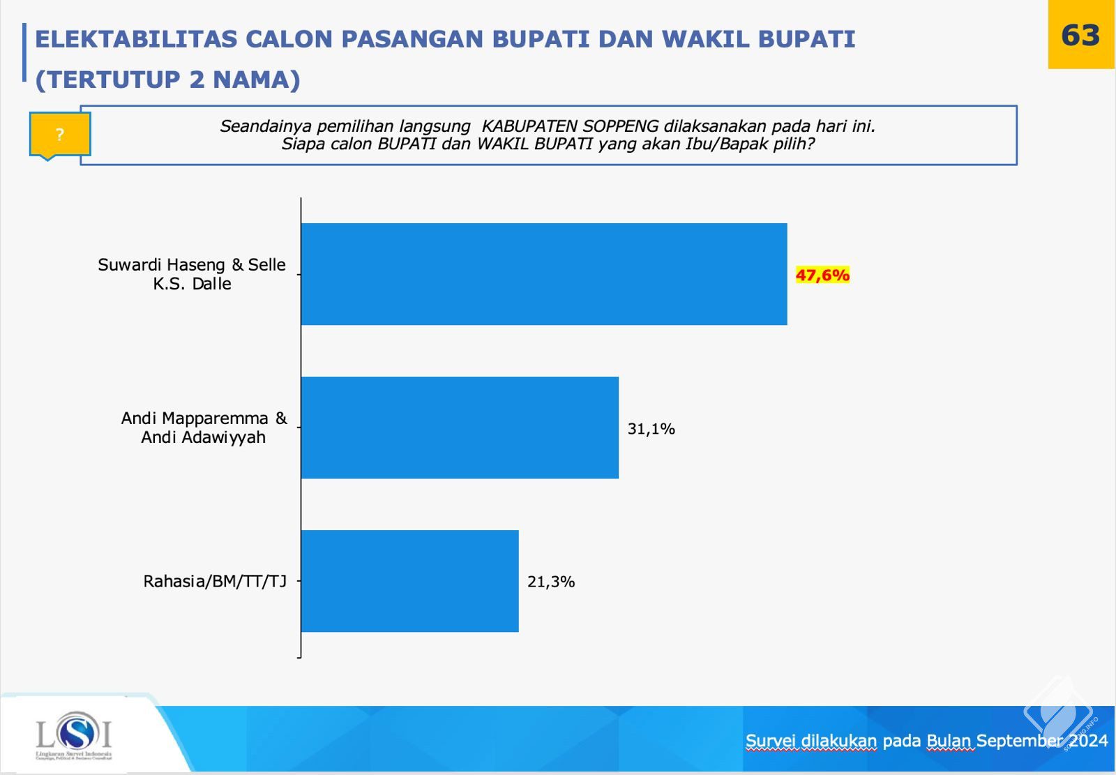 Hasil Survei Pilkada Soppeng: Pasangan Suwardi-Selle Unggul